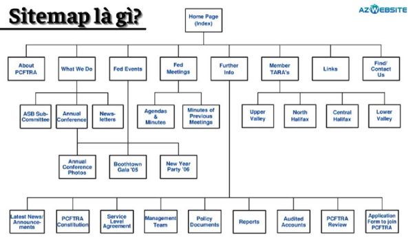 Sitemap Là Gì? Cách Tạo Sitemap Và Khai Báo Tới Google